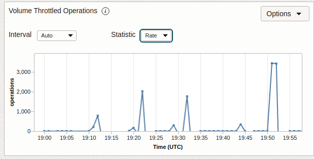 Oracle vs. AWS Block Volumes