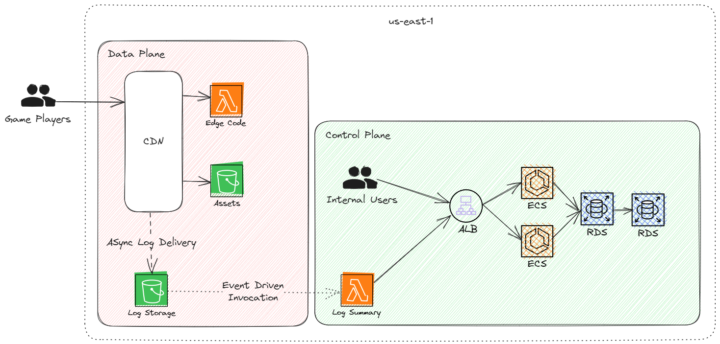 Asset Delivery and Analytics