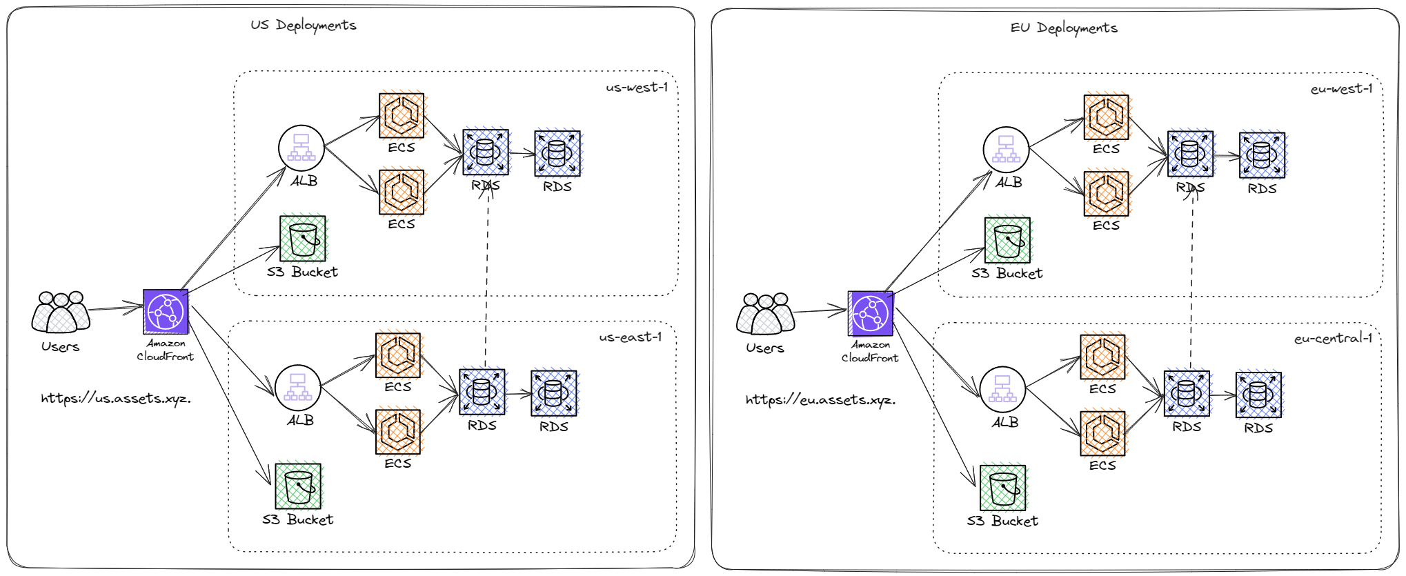 Asset Delivery and Analytics