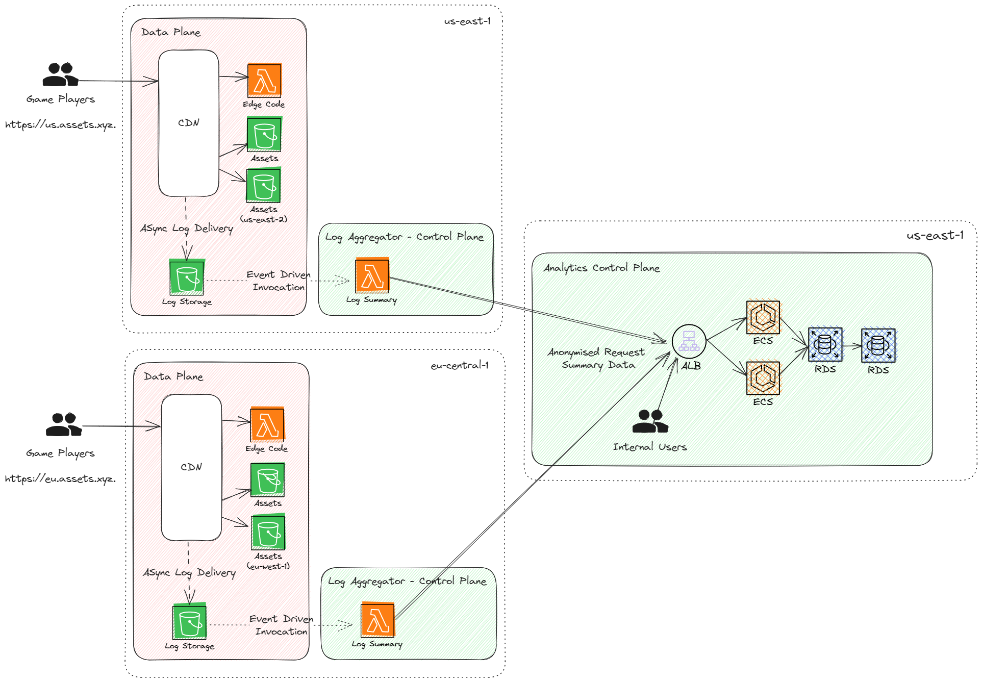 Asset Delivery and Analytics