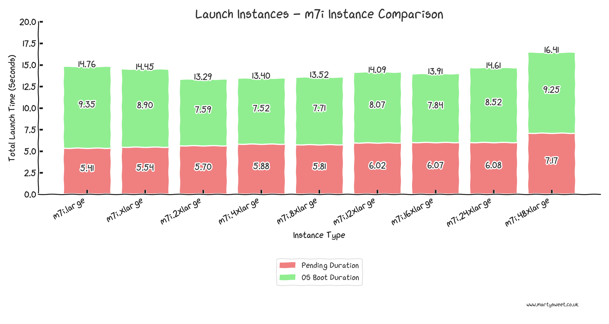 EC2 Launch Times