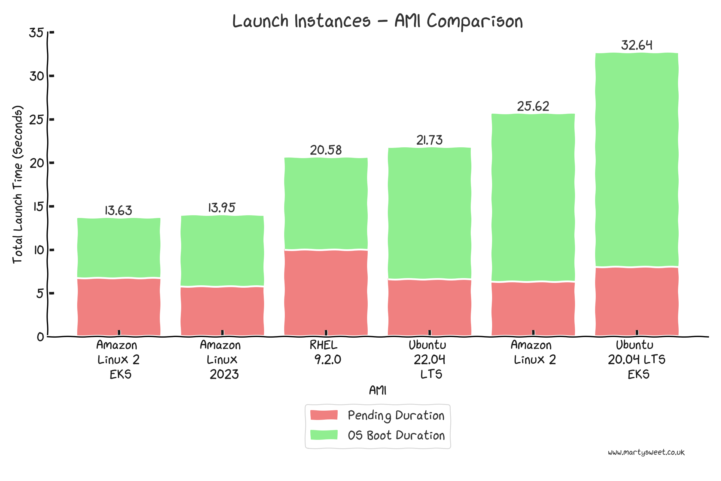 EC2 Launch Times