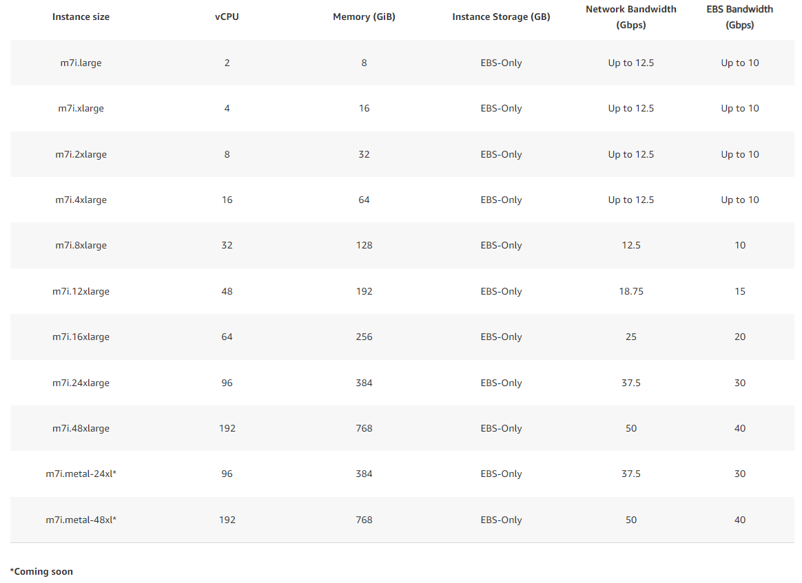 Understanding AWS Instances