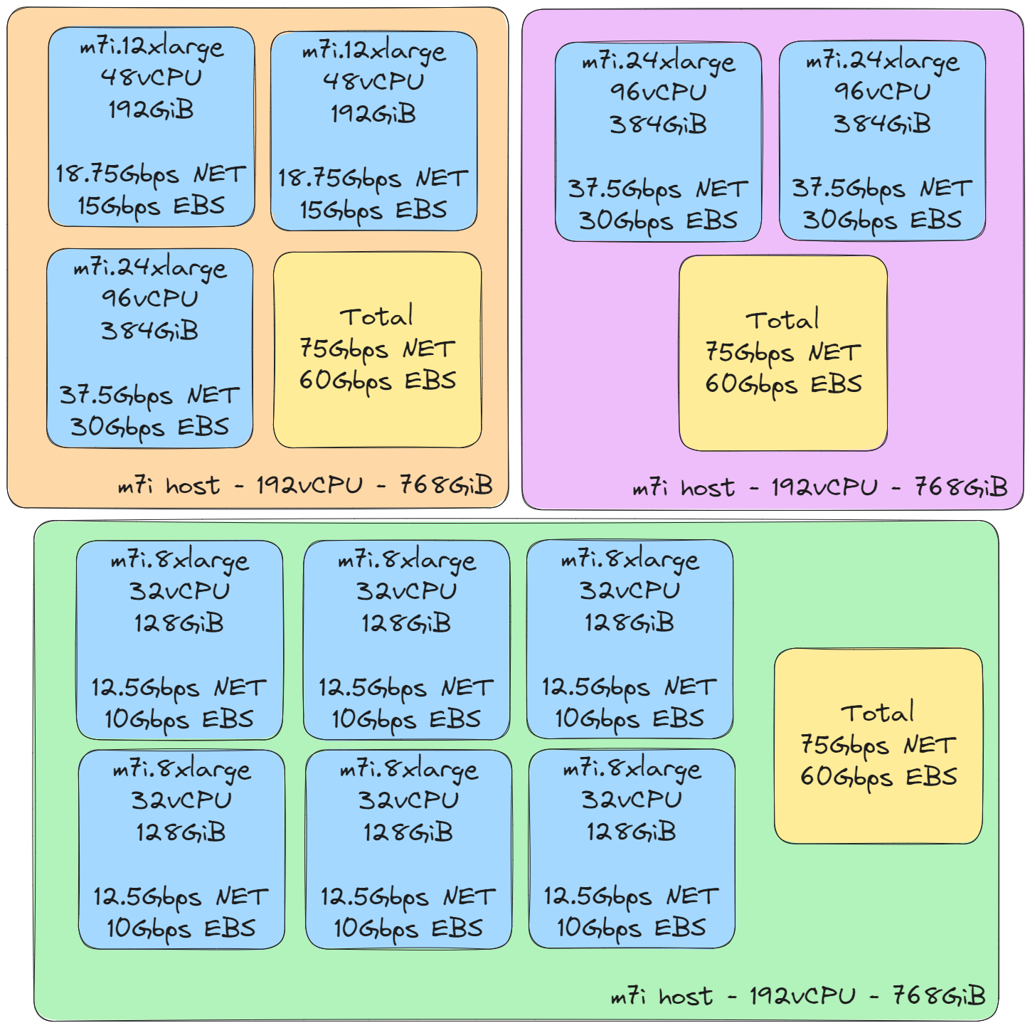 Understanding AWS Instances