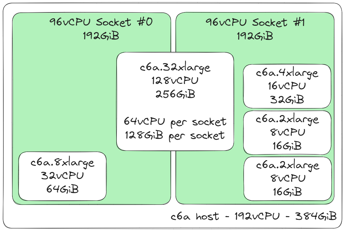 Understanding AWS Instances