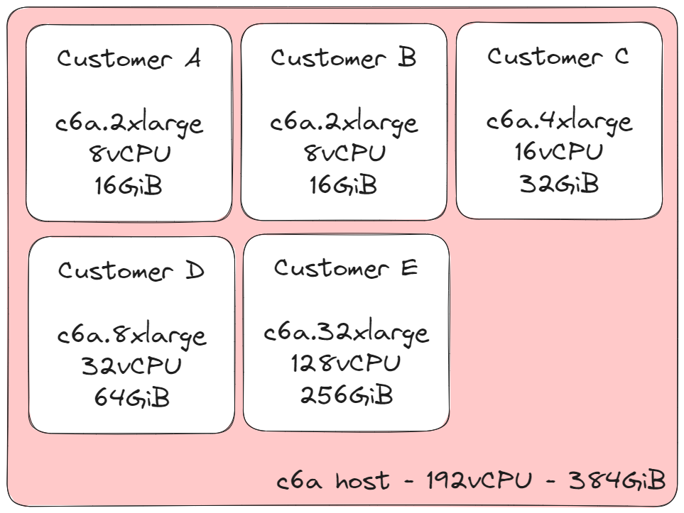 Understanding AWS Instances