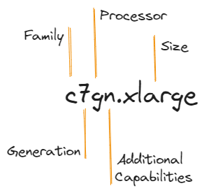 Understanding AWS Instances