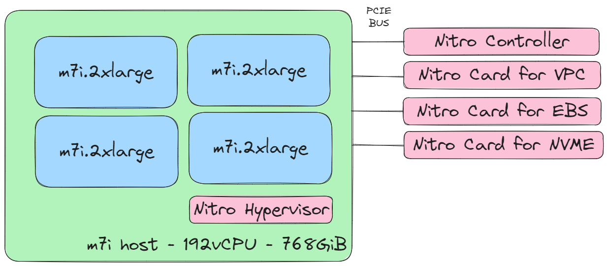 Understanding AWS Instances