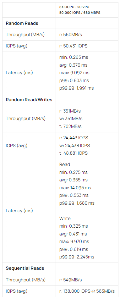 Oracle vs. AWS Block Volumes