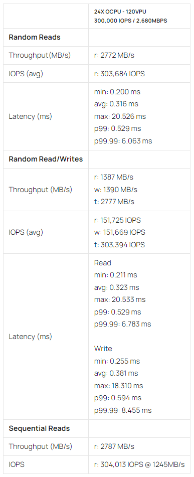 Oracle vs. AWS Block Volumes