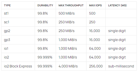 Oracle vs. AWS Block Volumes