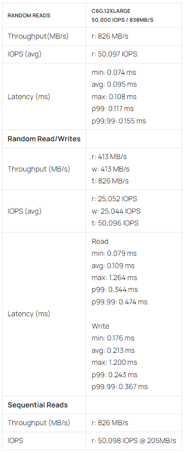 Oracle vs. AWS Block Volumes