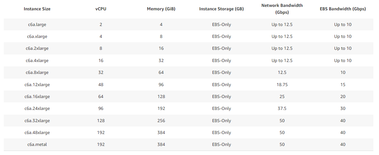 Understanding AWS Instances