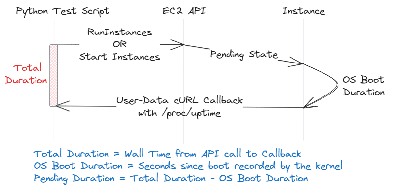 EC2 Launch Times