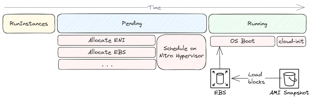 EC2 Launch Times