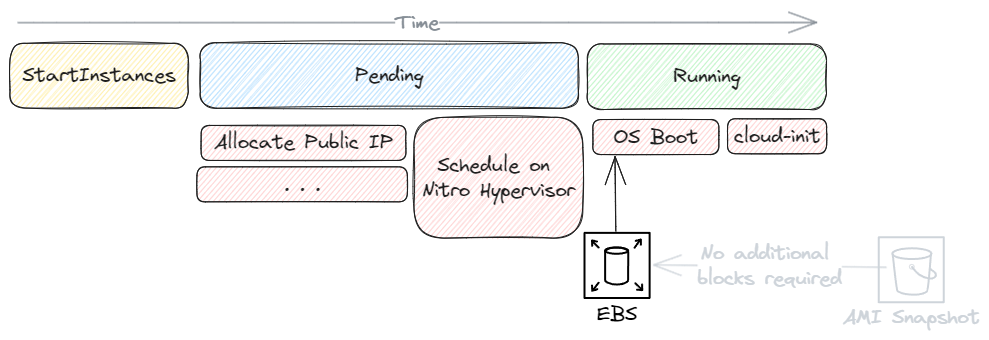 EC2 Launch Times