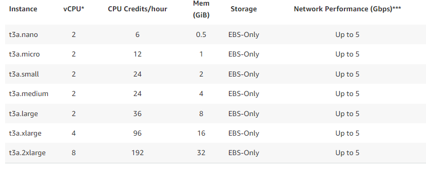 Understanding AWS Instances