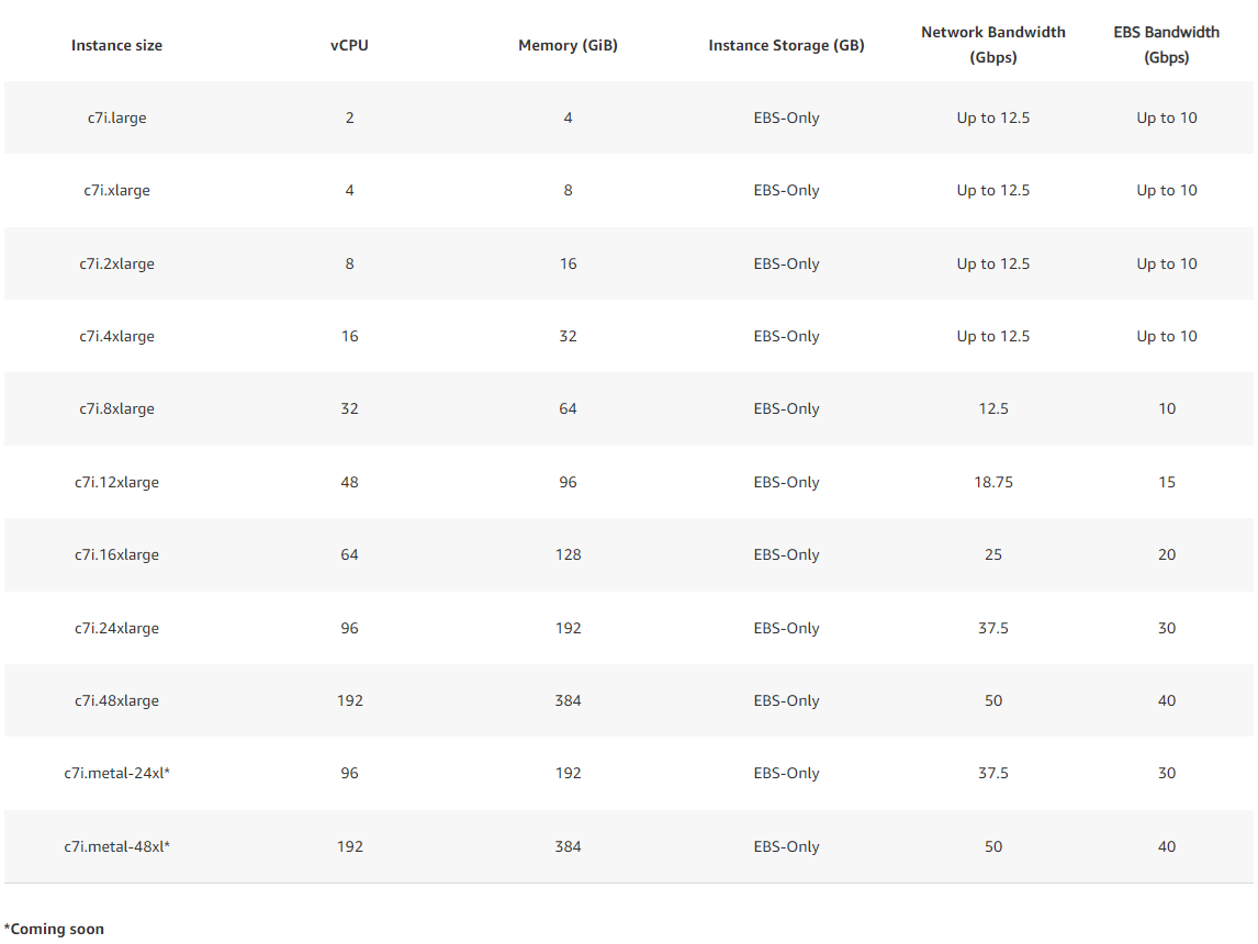 Understanding AWS Instances