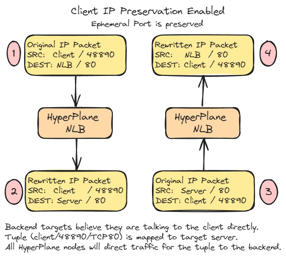 AWS NLB and IP Preservation