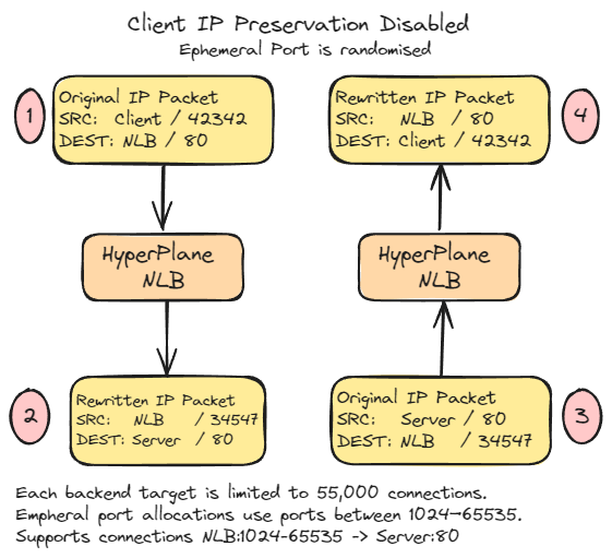 AWS NLB and IP Preservation