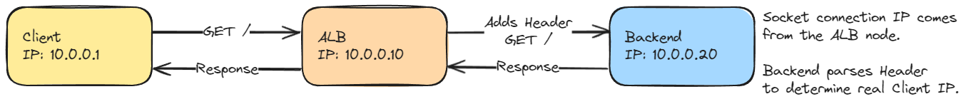 AWS NLB and IP Preservation