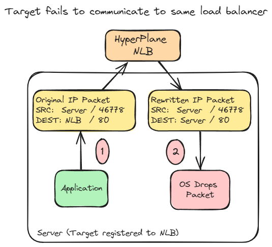 AWS NLB and IP Preservation