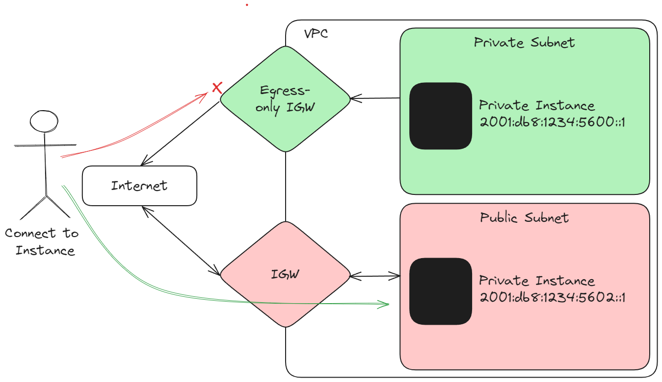 Getting IPv6 ready on AWS