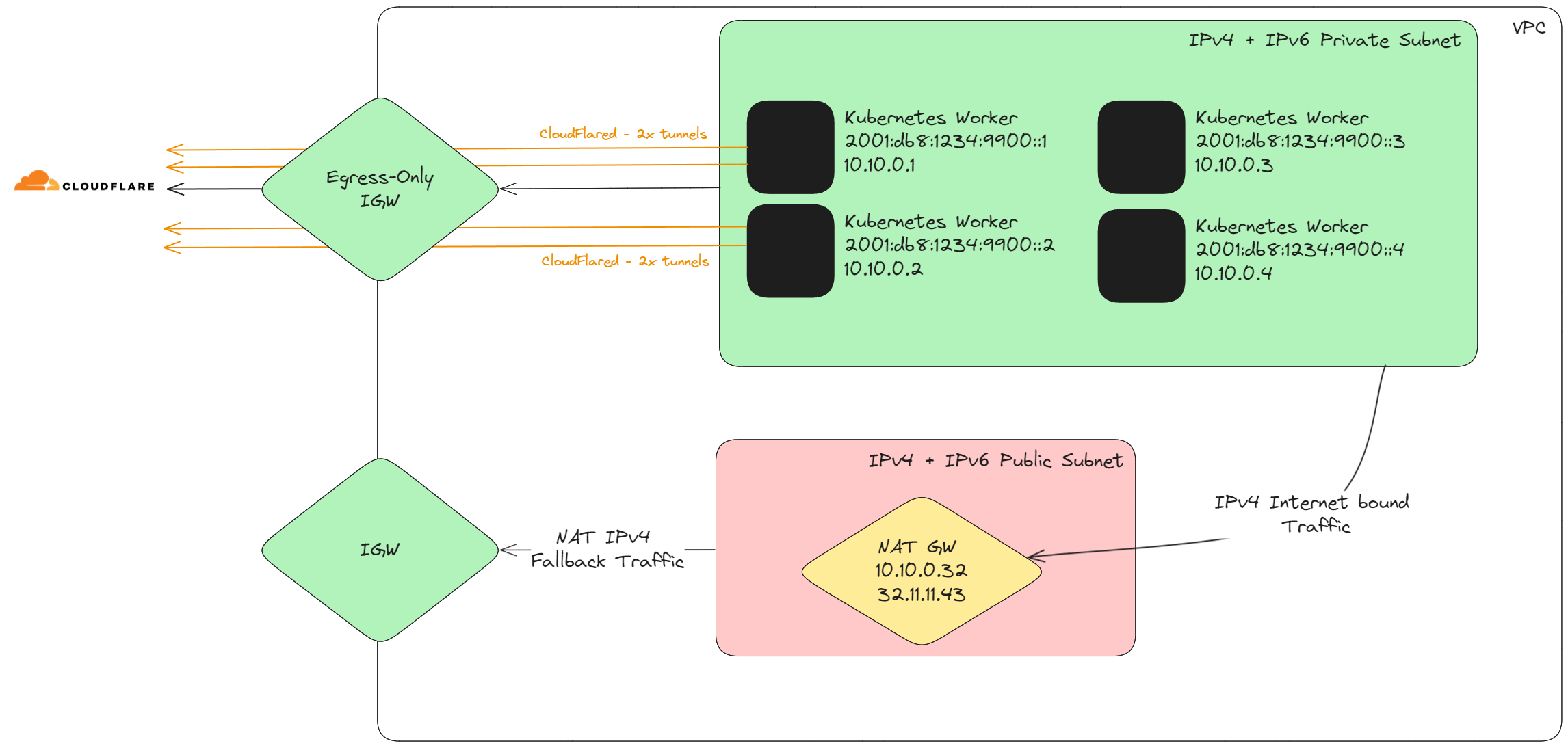 Getting IPv6 ready on AWS