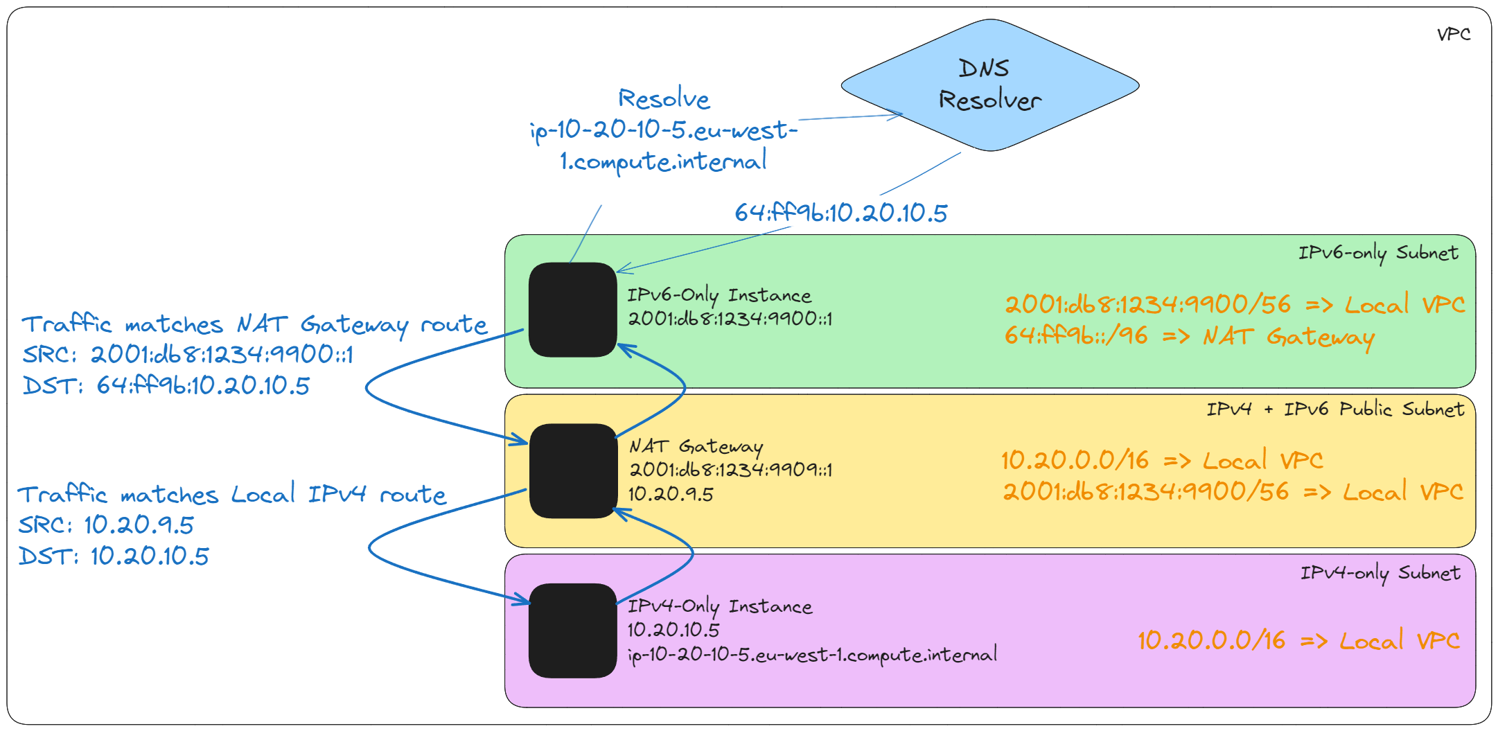 Getting IPv6 ready on AWS