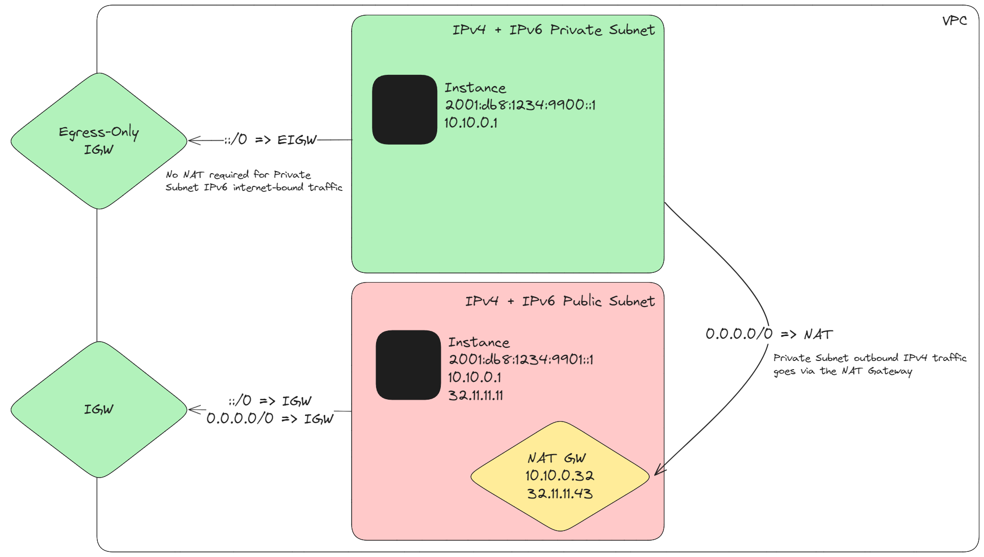 Getting IPv6 ready on AWS